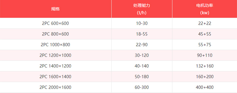 半濕物料粉碎機(jī) 雙級(jí)粉碎機(jī) 半濕物料粉碎機(jī)型號(hào)